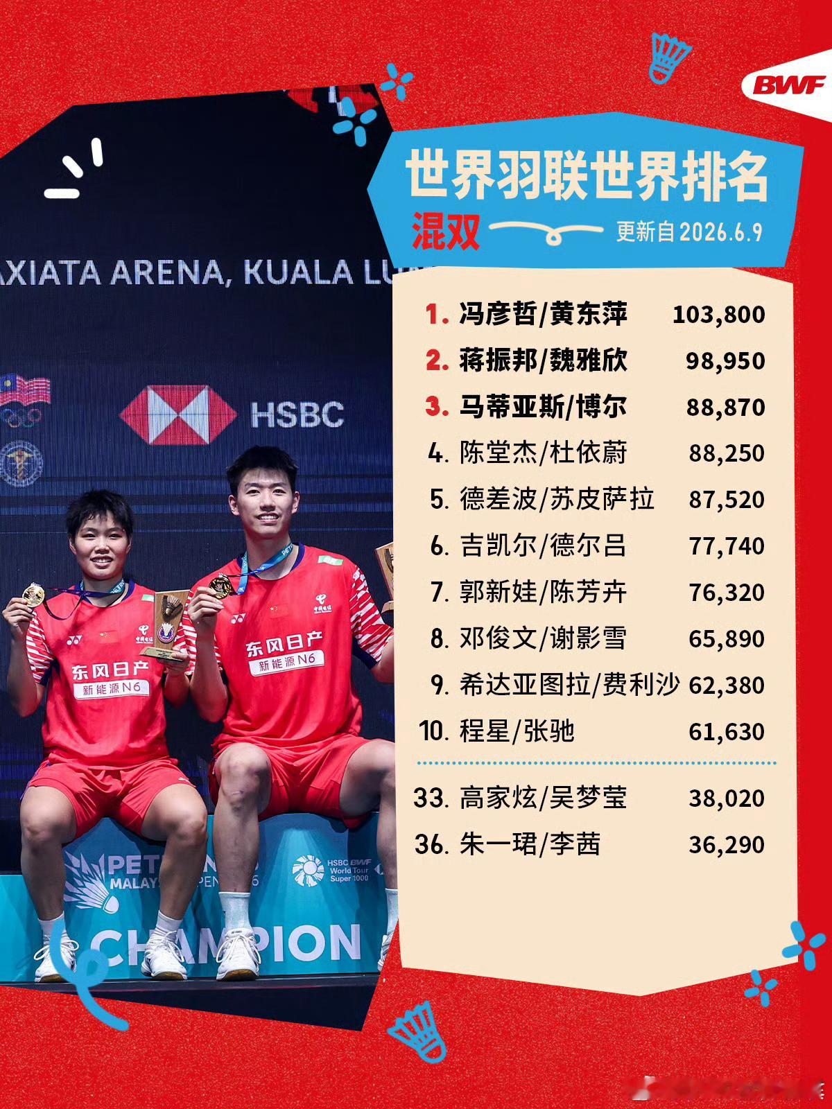 世界羽联2026年第24周世排世界羽联2026年第24周世界排名出炉，男单赛场迎