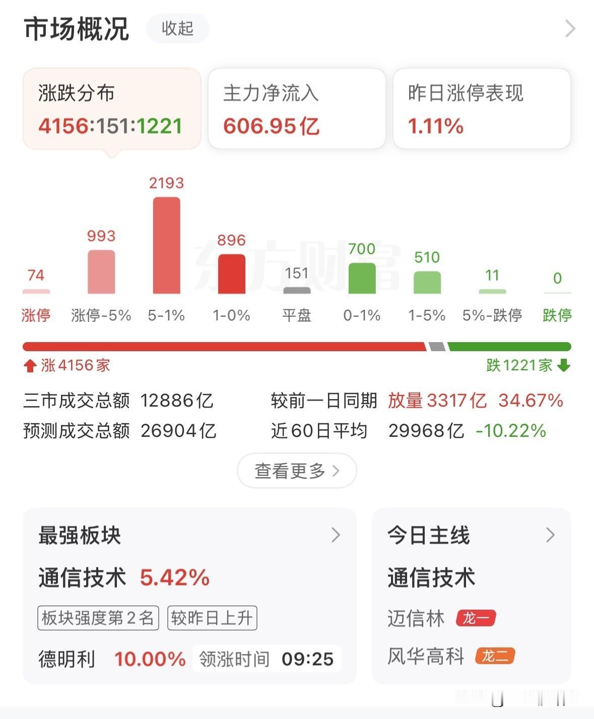 昨晚美股科技大涨，今日韩国股市涨到熔断，今日A股高开大涨，复合预期，昨天逢低布局
