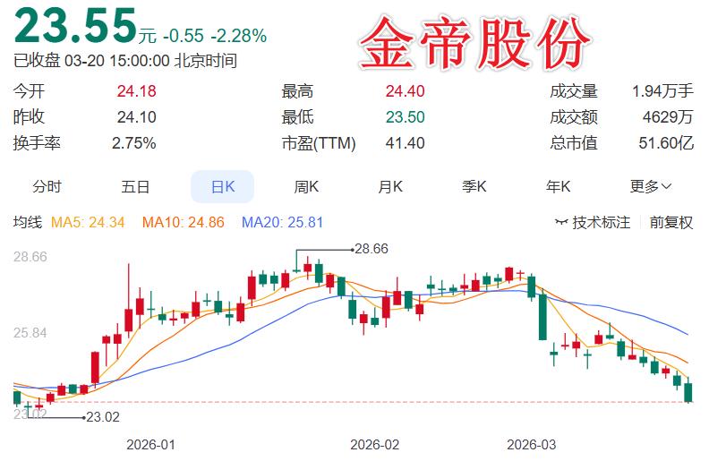 利好发布：金帝股份年报很炸裂！净利大增47.86%，可惜今天股价却跌了2.28%