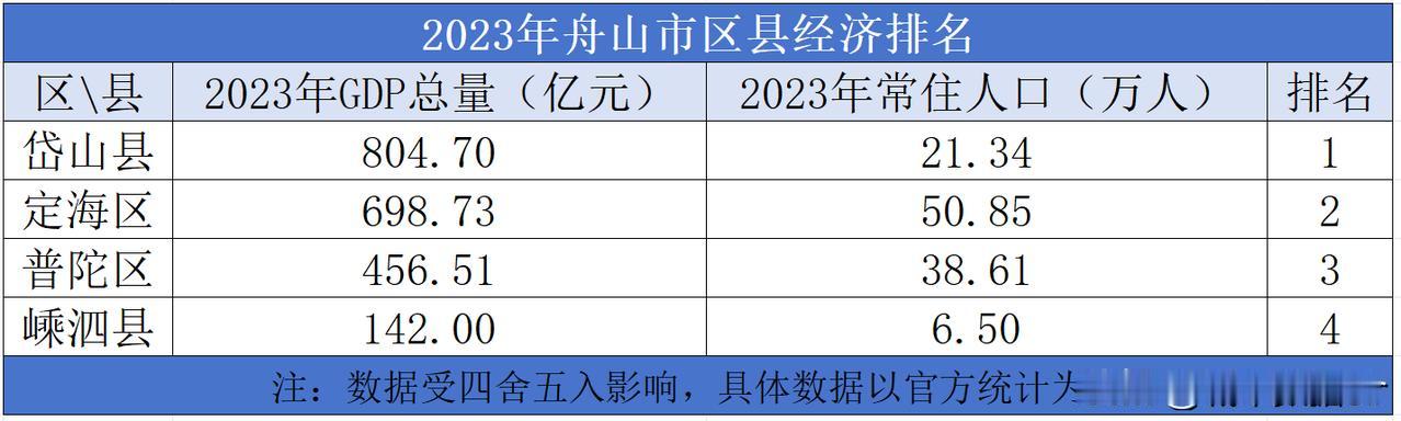 2023年舟山市区县经济排名

2023年舟山市的地区生产总值为2100.8亿元