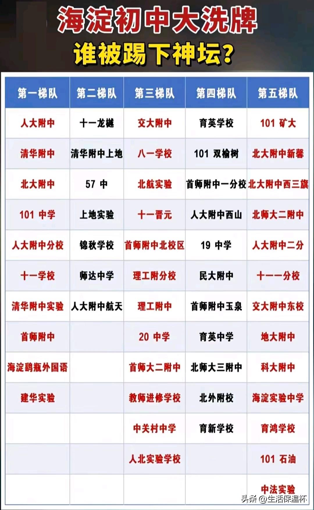 海淀初中梯队排行榜出炉，人大附中、清华附中、北大附中、101中学等多所老牌名校为