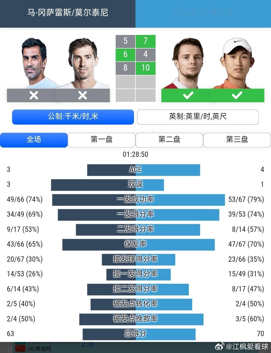 2026中网 男双8进4商竣程🇨🇳/布勃利克🇰🇿7-5/4-6/10-8
