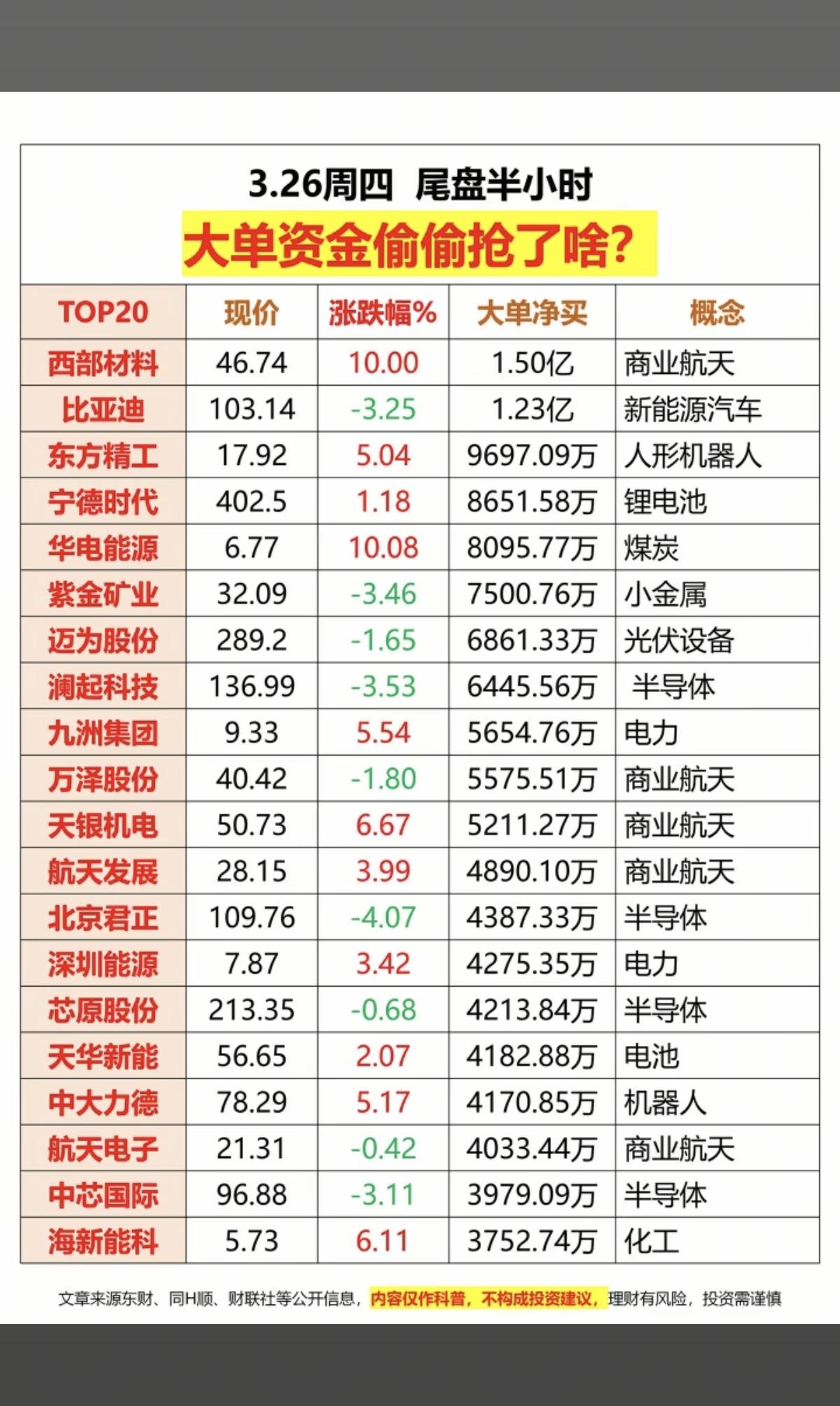 3.26周四  尾盘半小时   大单资金偷偷抢了啥股TOP20！

1.新能源汽