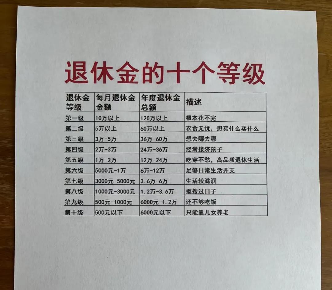 退休金的十个等级
退休金的十个等级
退休金等级	每月退休金金额	年度退休金总额	