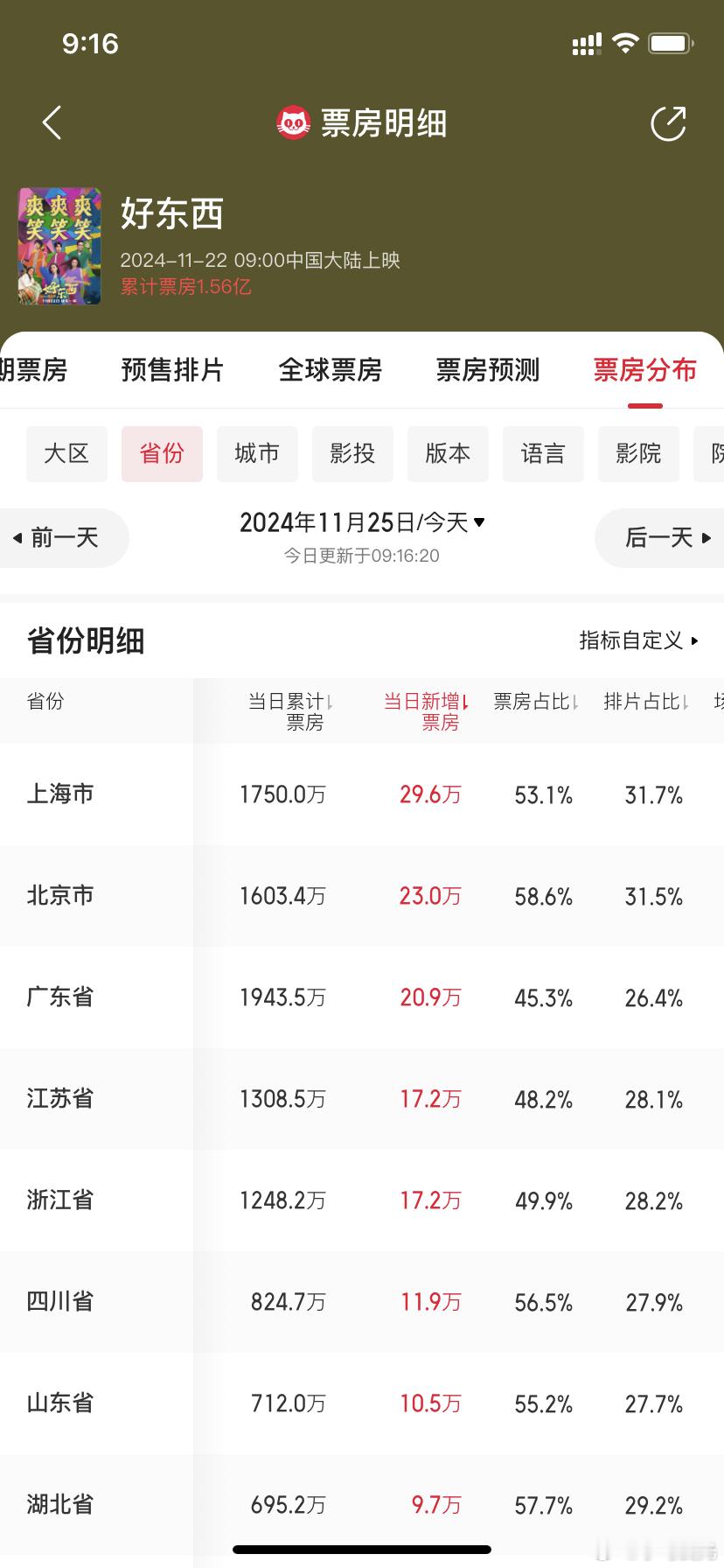 《好东西》的票房还是集中到一二线城市，证明它还是没有破圈，一方面与它的题材和议题