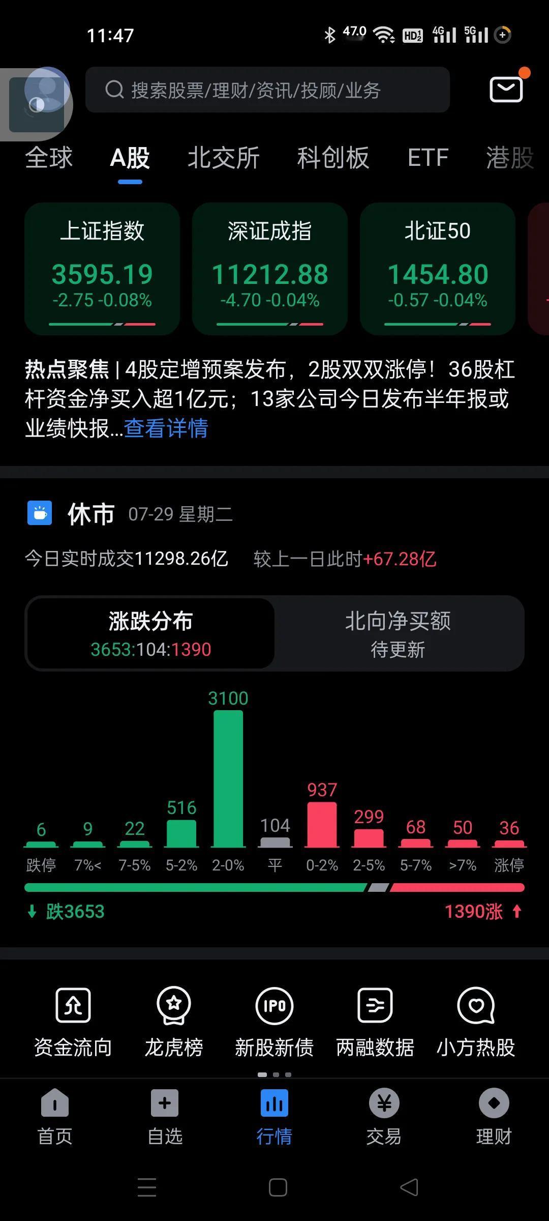 探底回升，个股波动加大，主线还是主线，比如创新药，易中天，等等，这几天板块太强了