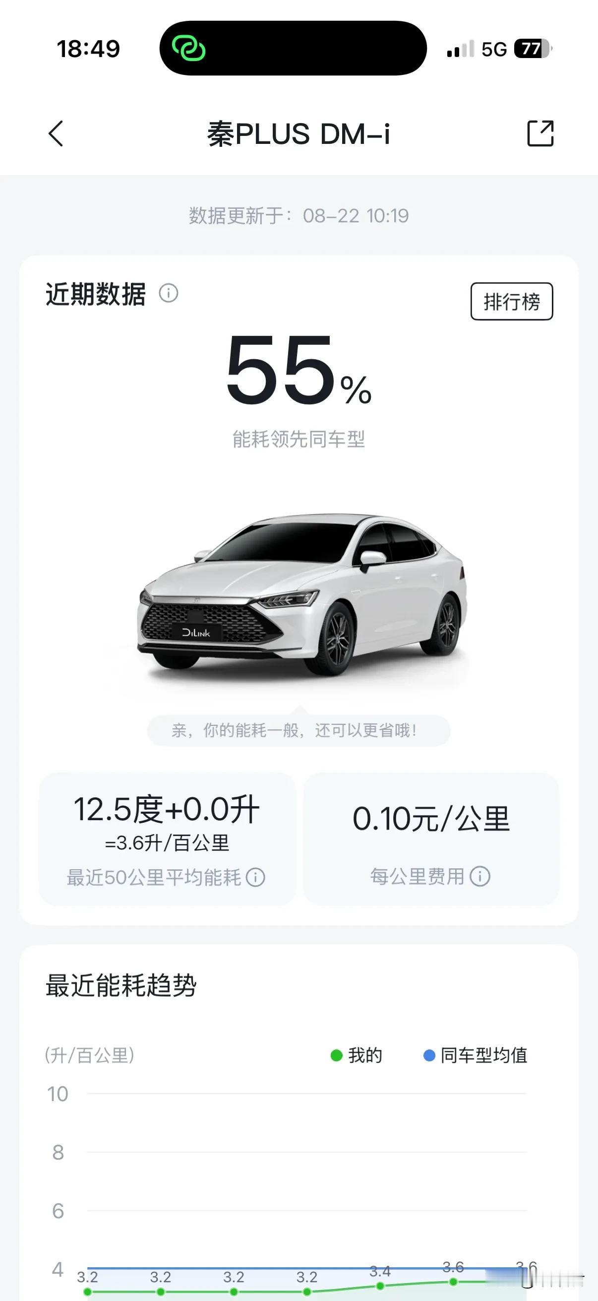 纯电模式开车太省钱了，最近百公里耗电12.5度，晚上预约充电，3毛钱多点一度电，