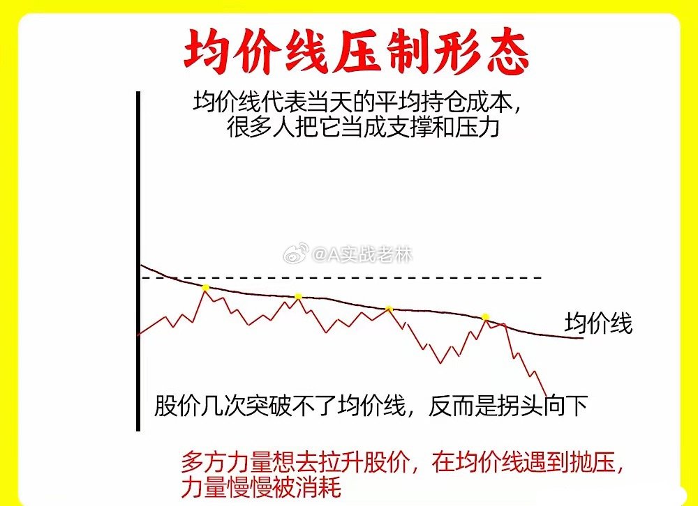 注意了！我一旦发现这四种形态，我们那会果断谨慎起来，尤其是短线选手。这是明显多方