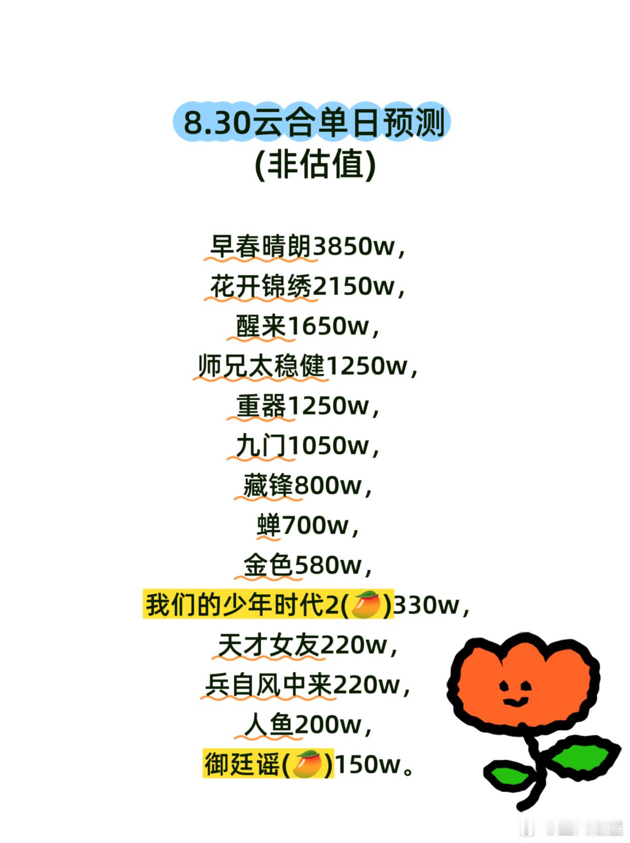 8.30云合估值早春晴朗，单更灯塔播放量5900w新高，预计云合3850w左右。