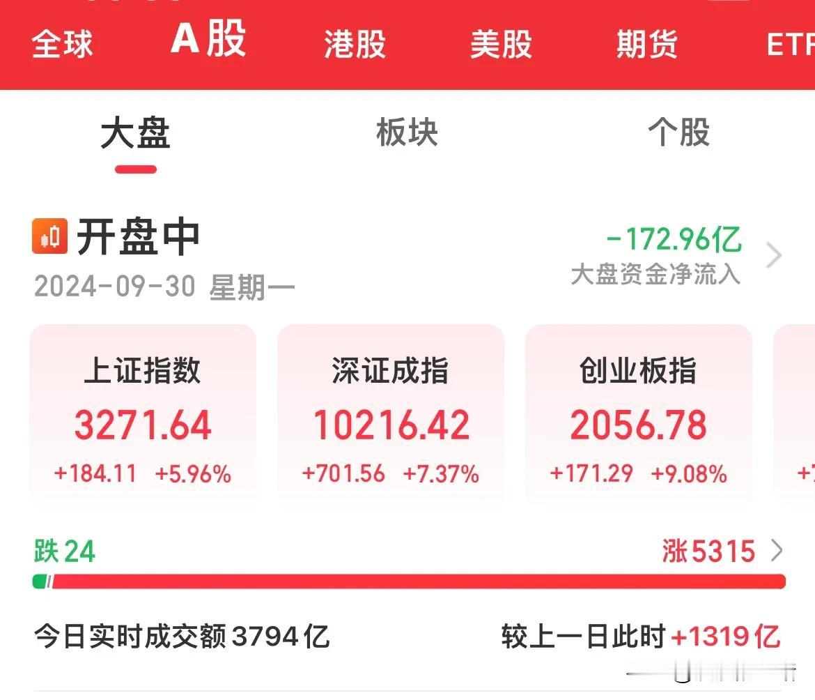考验的时刻来临，跳空高开大幅拉升，又直线跳水，剧烈震荡也是牛市的特征。
开盘太猛