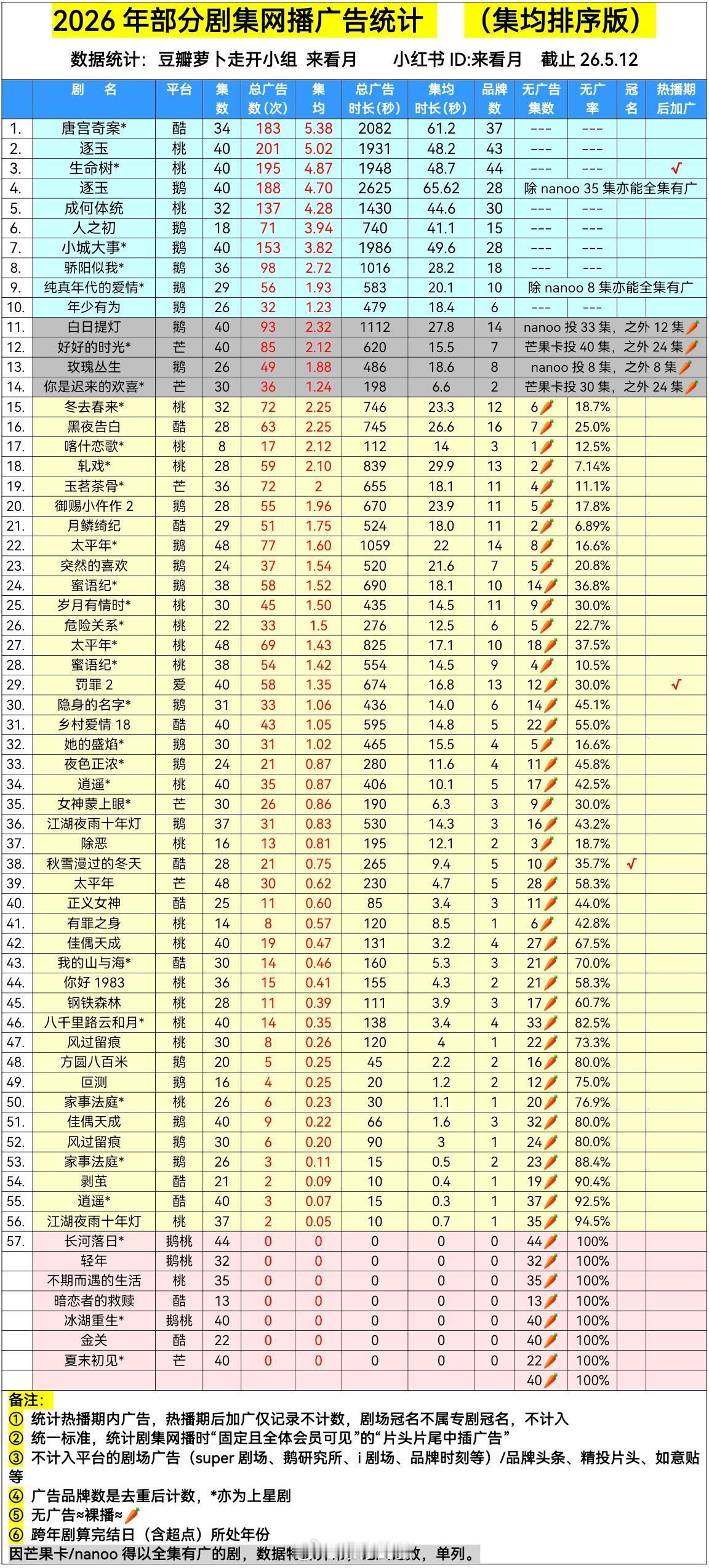 2026年网播剧集均广告排行 