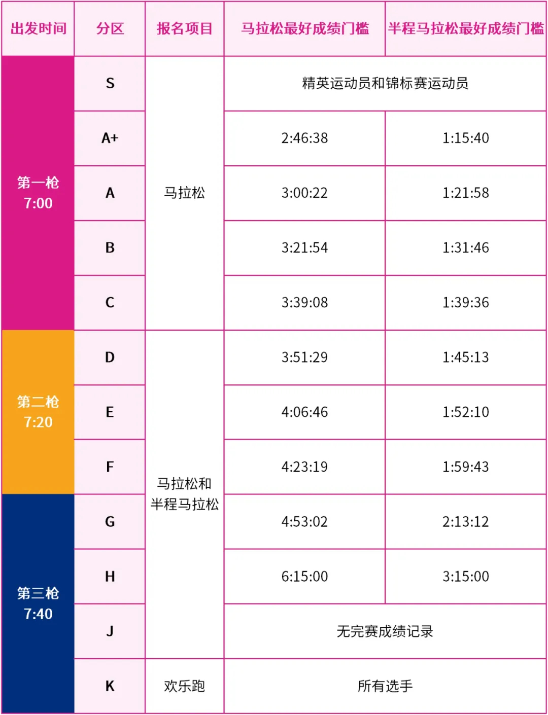 2025无锡马拉松分区分枪规则出炉分3枪发令 共12个区98跑陪你聊跑步 ​​​