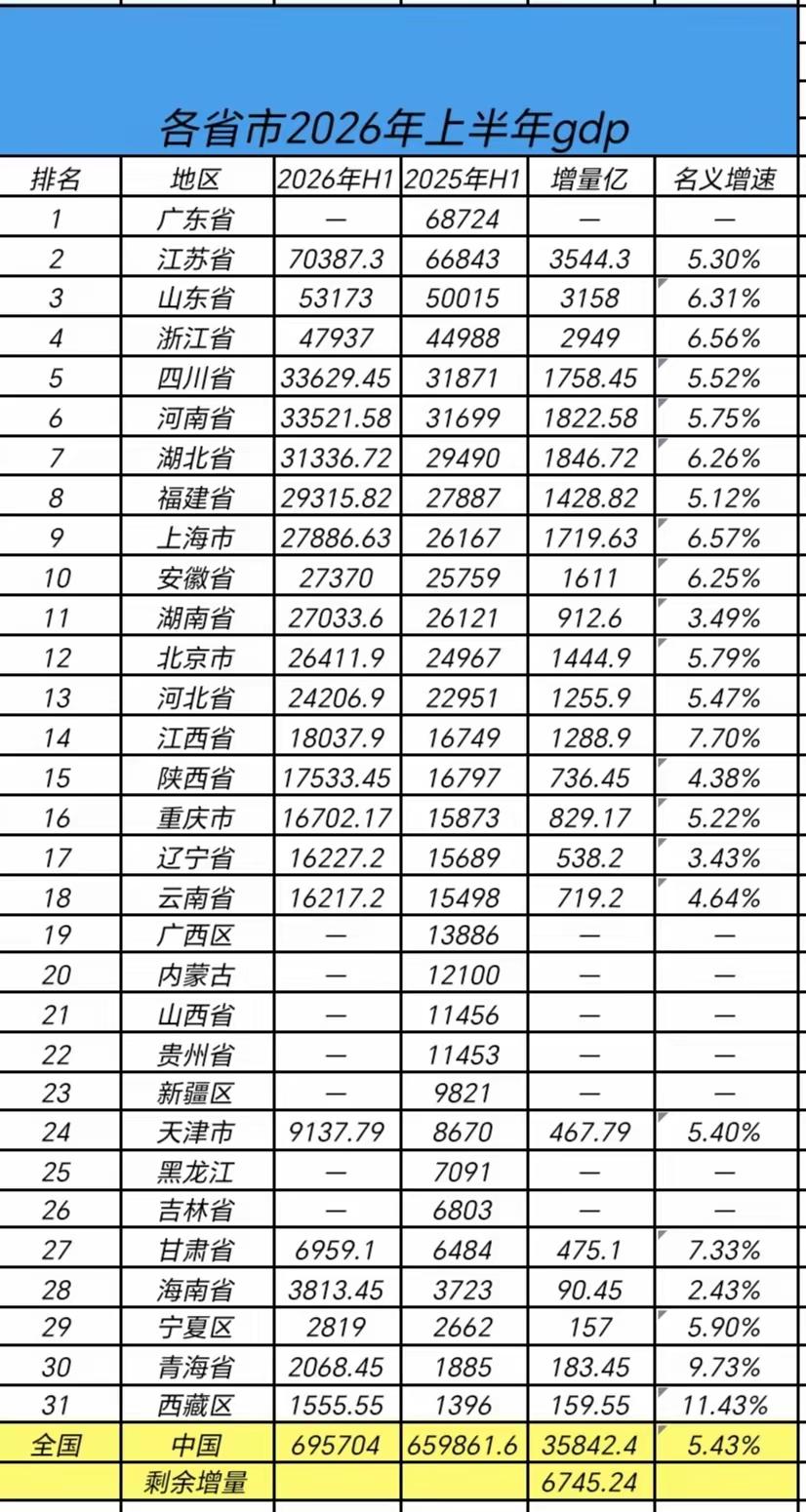 前不久，全国各省、市公布上半年GDP，其中，安徽达到27370亿，增量1611亿