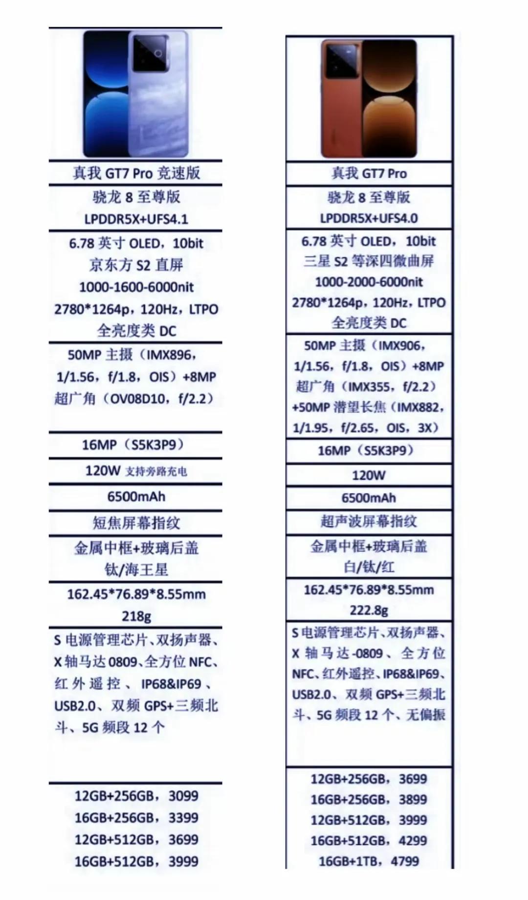 真我又出新手机了
真我GT7 pro和真我GT7 pro竞速版
手机参数对比
真