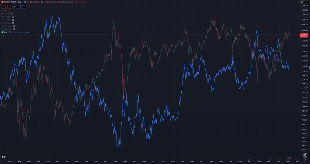 美元指数和恒生指数下图 K 线显示香港恒生指数，蓝线显示美元指数。我们可以看出，