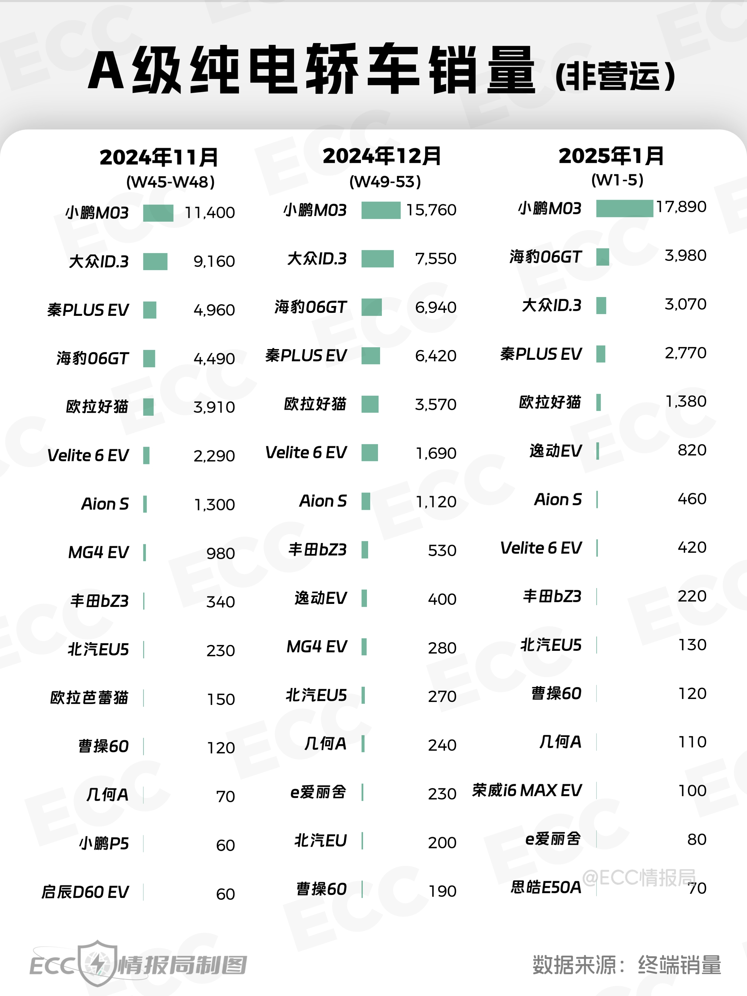 Mona m03连续几个月都是纯电A级轿车第一，说明了什么？小鹏在产品在性价比上