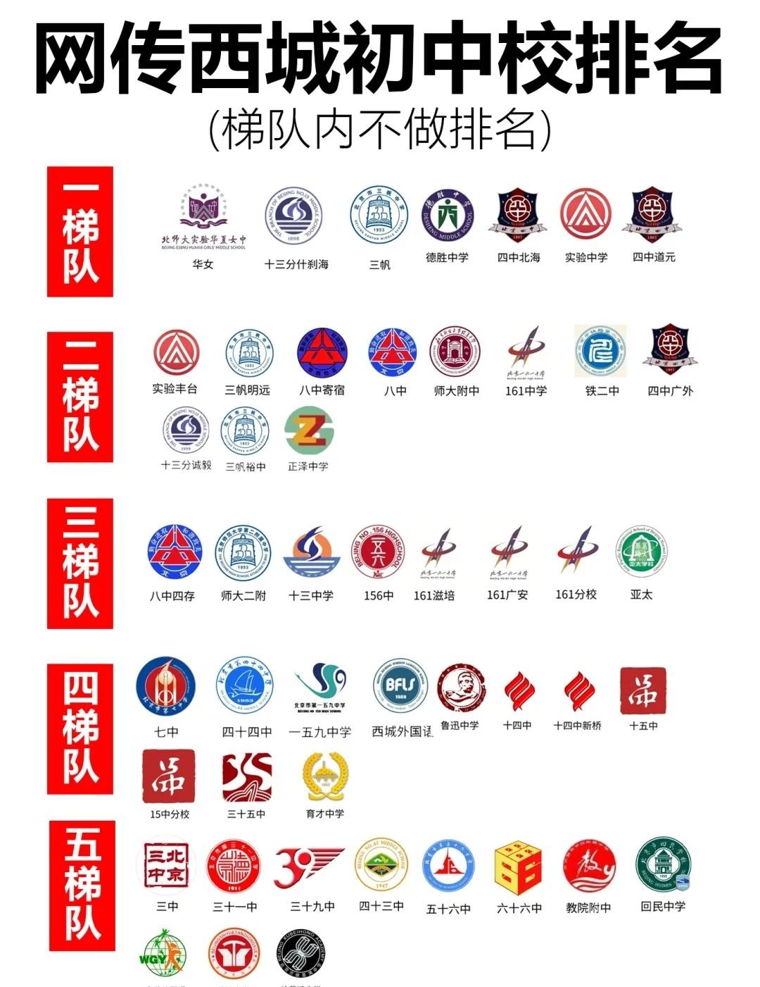 网传西城初中校排名~
其实择校这个东西，真的是因人而异，排名也仅仅就是看个热闹的