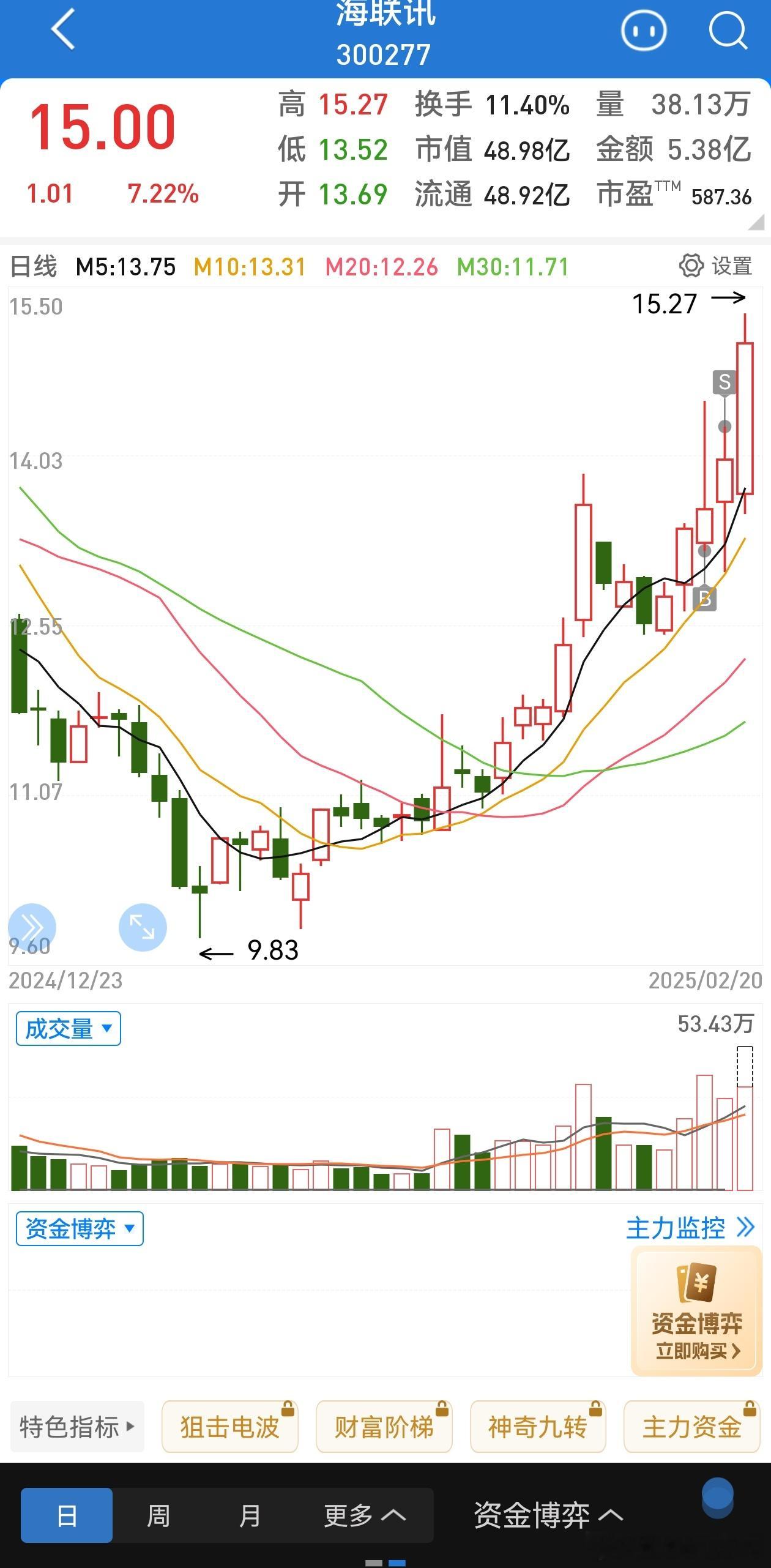 没办法了。现在仓位降低到最近比较低的水平修整下感觉各种卖飞，其实不是我的问题。这