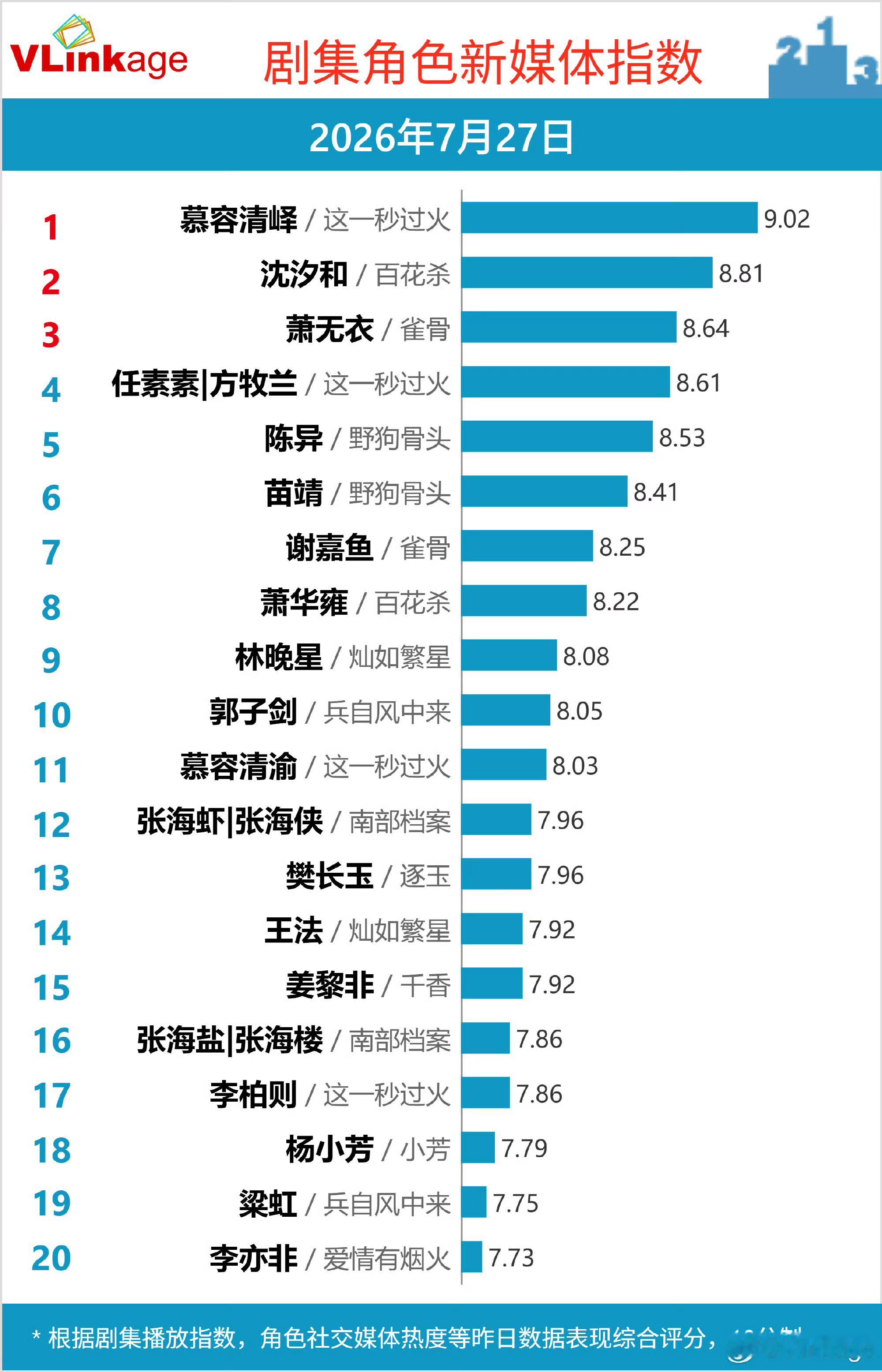 张凌赫慕容清峄V榜从开播以来持续破9登顶 连续9天第一张凌赫连续9天V榜破9登顶