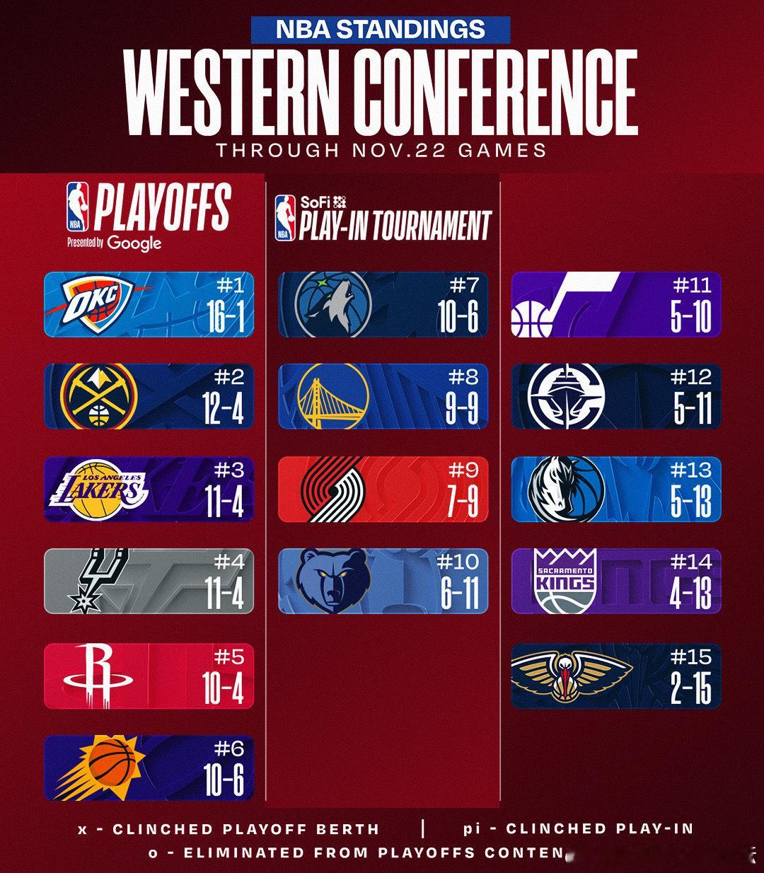 又是两天没比赛，勇士都18场了，窝火还在14场 