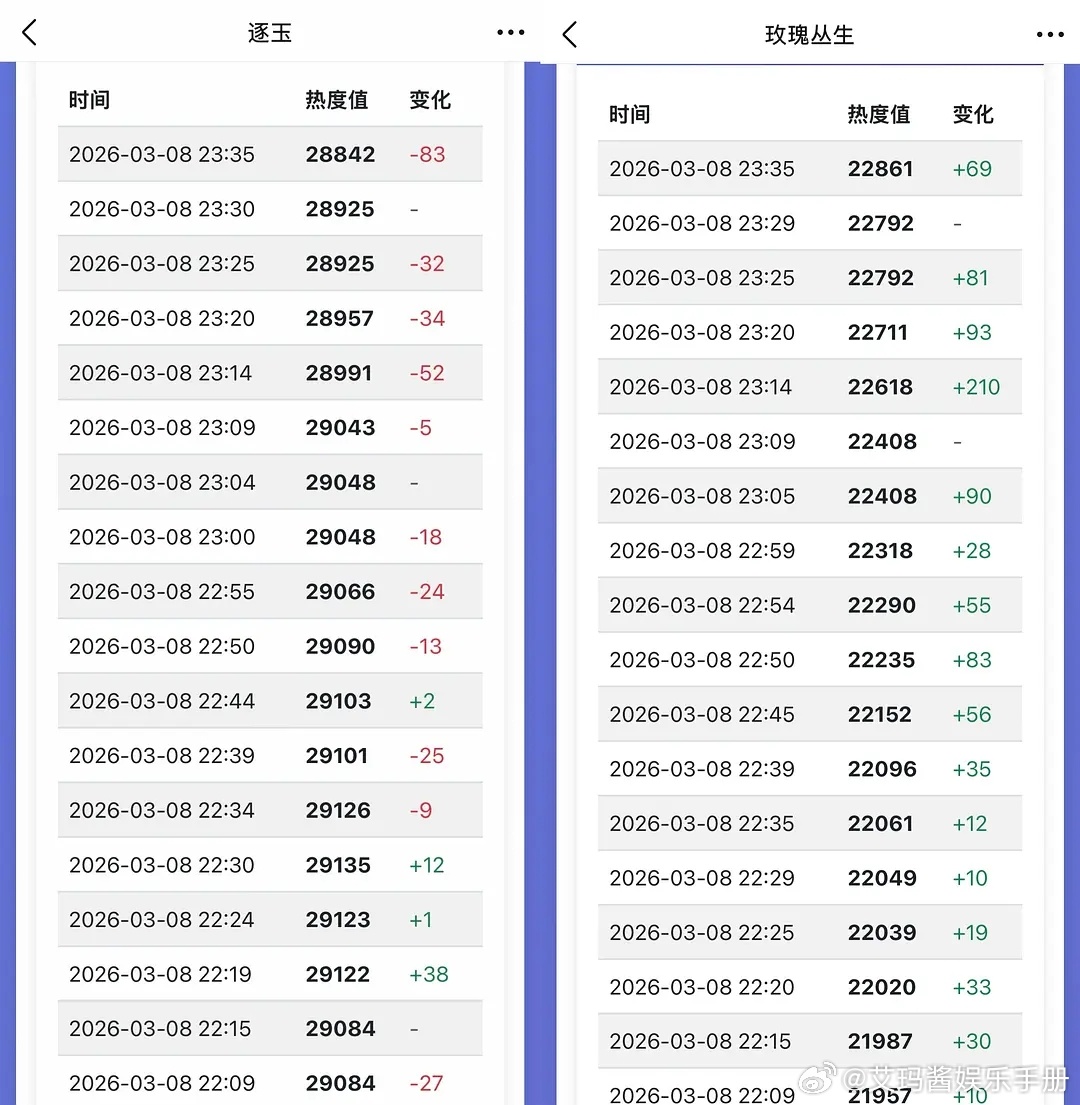 好家伙！王子文 刘宇宁《玫瑰丛生》比张凌赫 田曦薇《逐玉》热度值涨得还要快