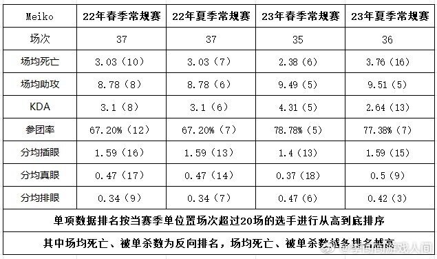 Meiko真的一年不如一年？[思考][思考]Meiko近四个赛季数据对比：KDA