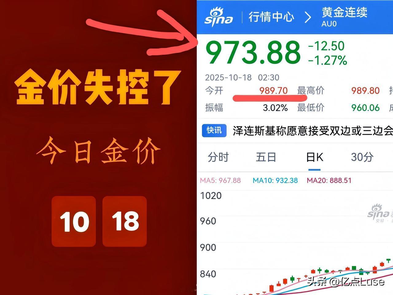 金价暴跌了，
金价终于暴跌了，
而且一下直接跌到了！
973，比昨天少了20几块