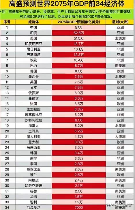 作者加速成长计划看到高盛全球国家至2075年的经济发展规模预测，多少有点意外。到