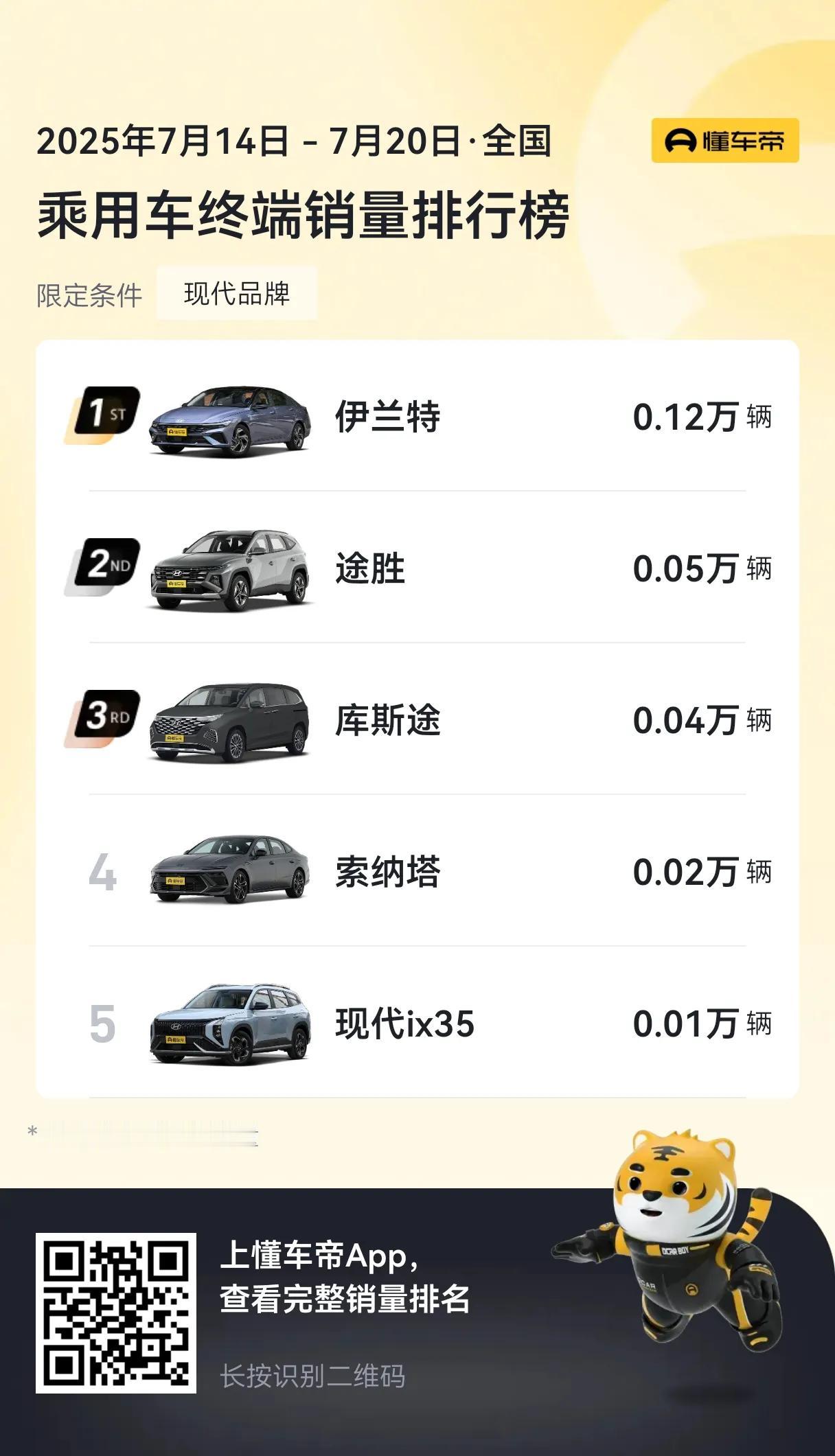 现代品牌现在的销量非常危险，一周的销量实在有点惨不忍睹。
销量最好的伊兰特居然只