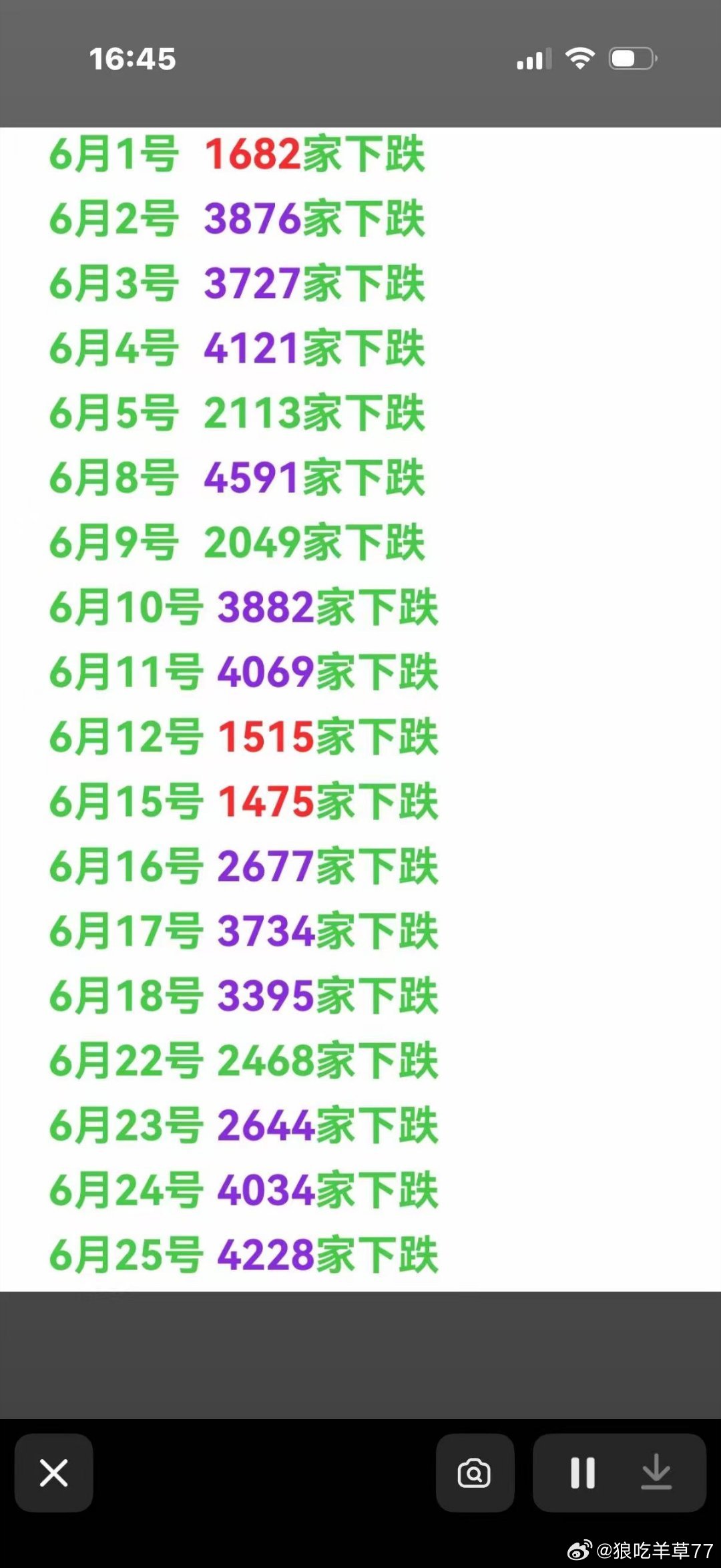 这个月的行情大A的投资者很孤独，很需要被理解可是这是常态，尊重市场，提升自己 