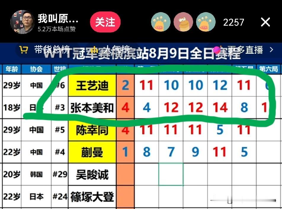 横滨冠军赛陈幸同打了七个幸运球进入决赛；最能咬的王艺迪“没咬住”。
陈幸同在五局