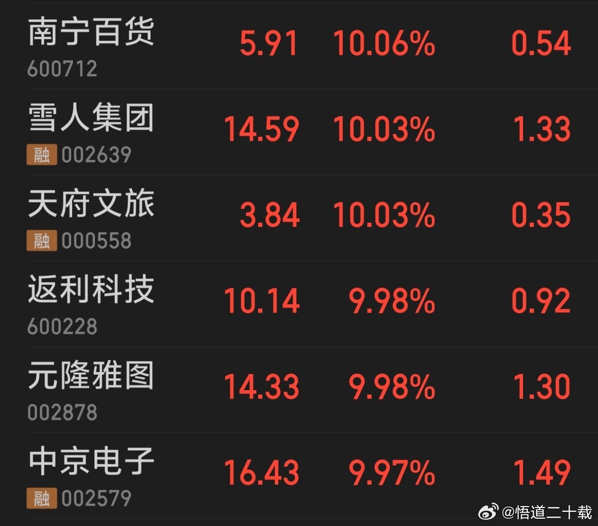 涨停板狙击11条核心选股思路：1. 先看市场情绪：只在涨停家数多、炸板率低、连板