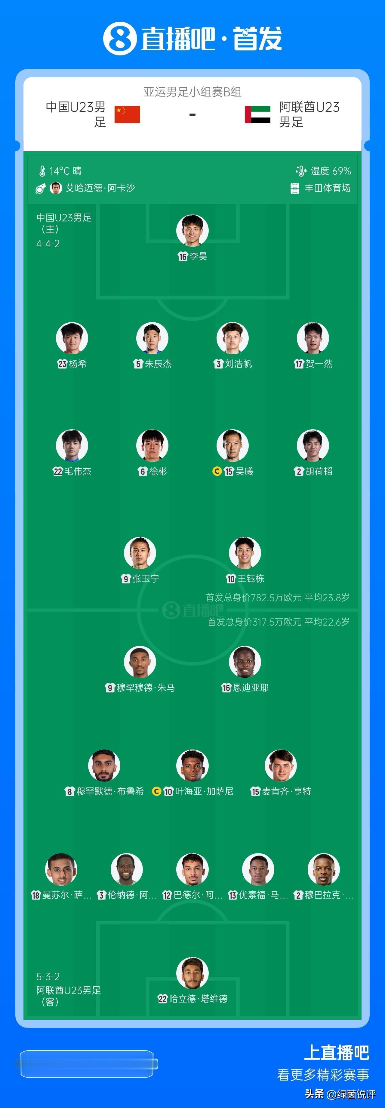 U23国足首发雷打不动？打阿联酋还摆532，真不怕被骂？

今天下午1点半，亚运