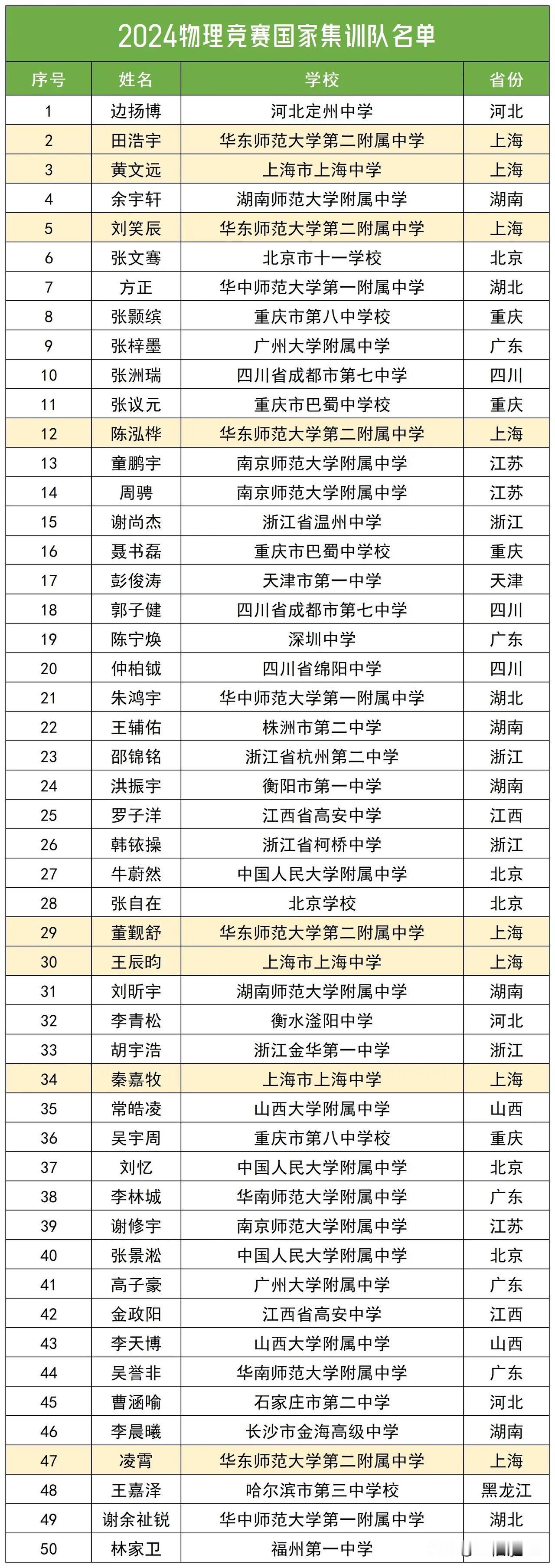 2024物理奥赛国家集训队名单，北京扛起了北方大旗#物理竞赛保送#
