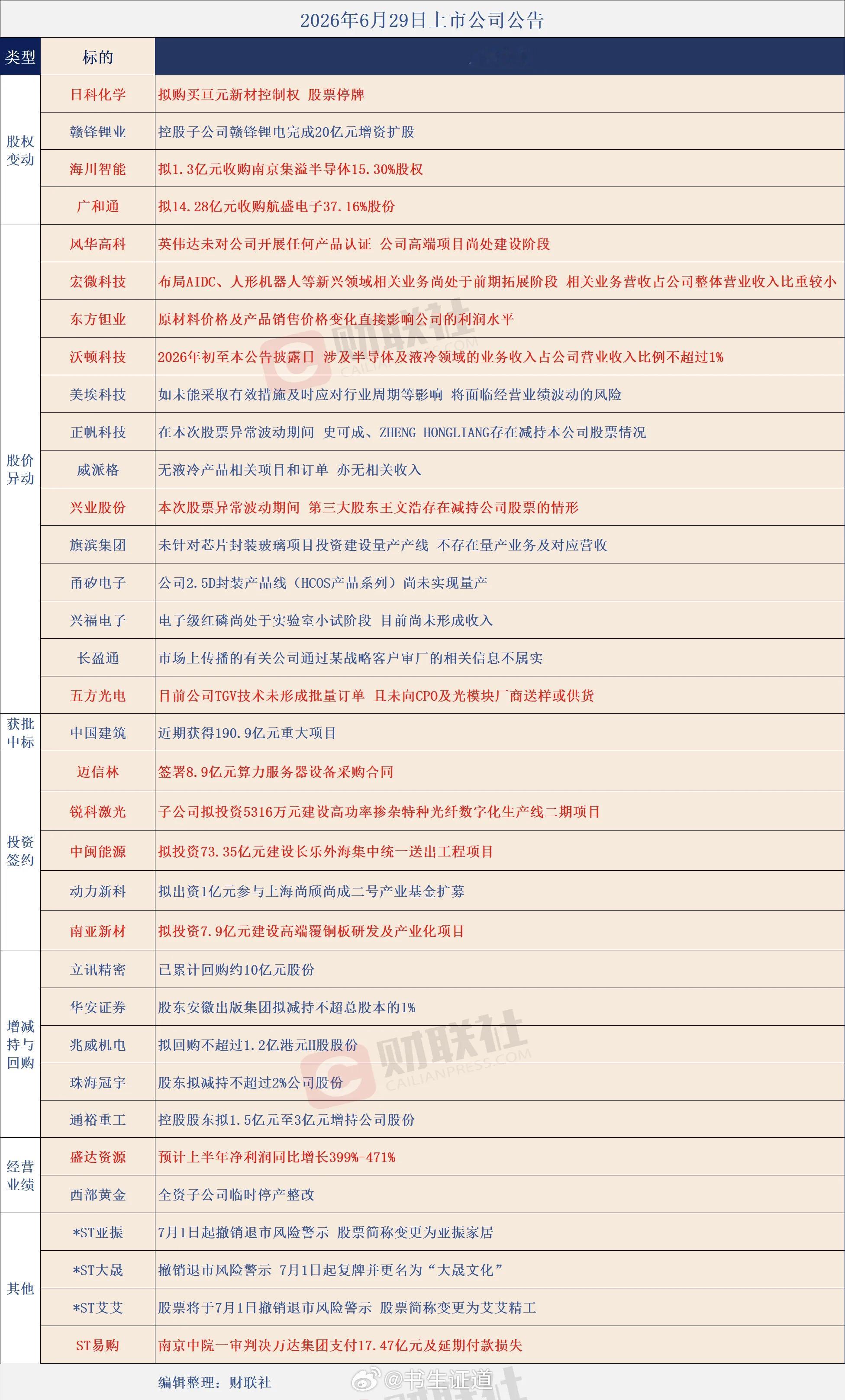 个股公告大全 