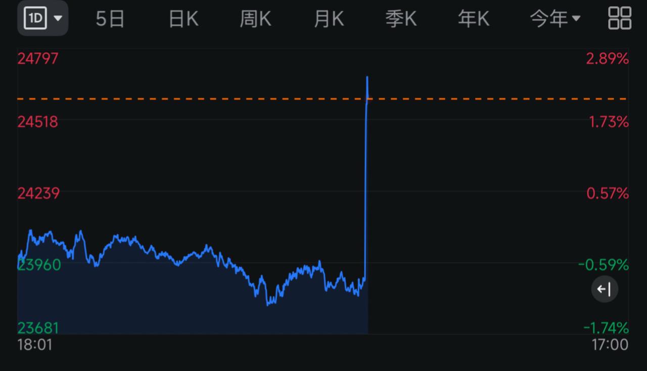 原油暴跌！股市直线上升！