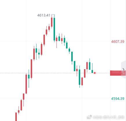 黄金[超话] 现价 00 开多，止损 94 ，目标 20 ！金价黄金 ​​​