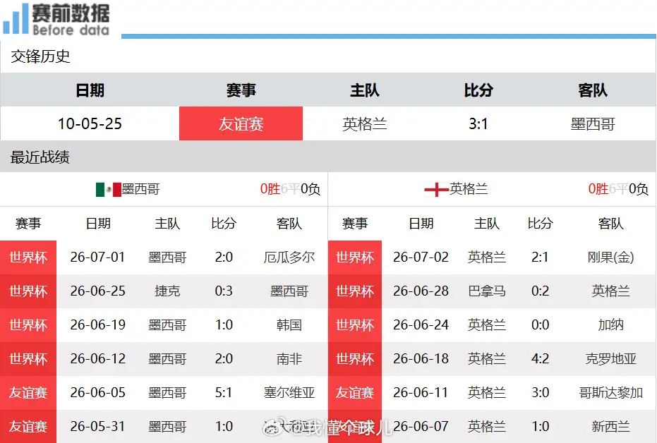 八分之一决赛墨英前瞻：墨西哥借高原主场设阻，三狮头球战术攻克东道主北京时间7月6