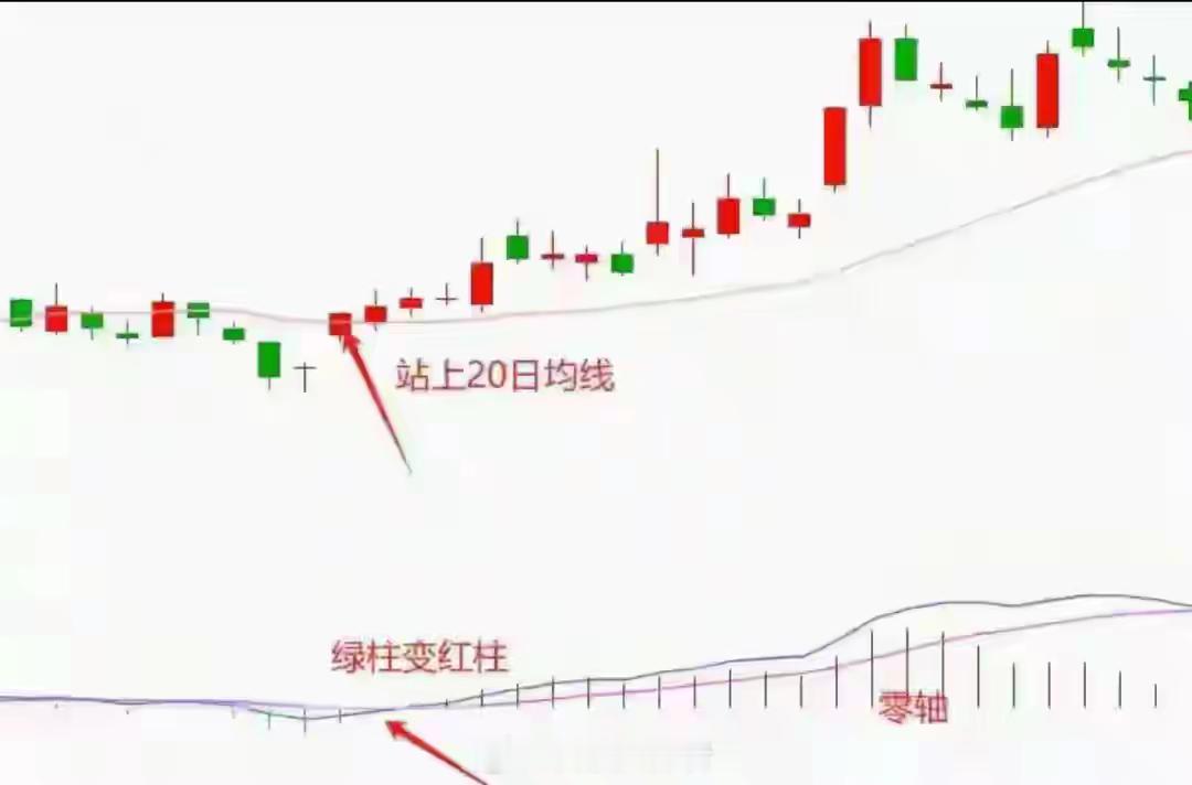 刘宇宁 铁证这才是MACD的正确用法，学会就是赚到这才是MACD的正确用法，学会
