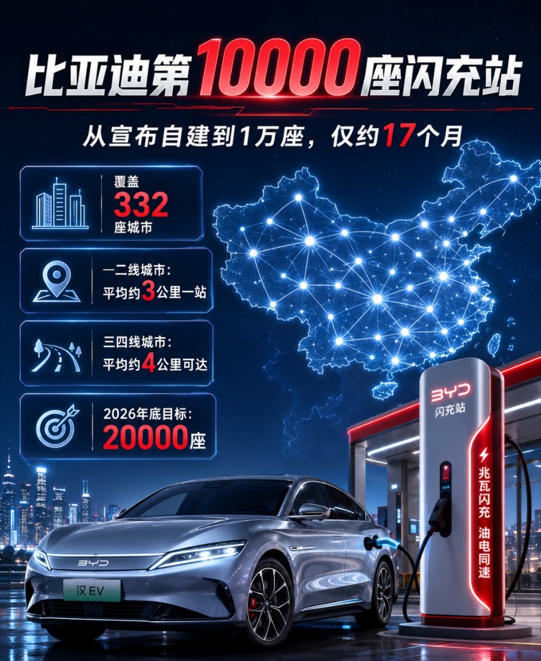 比亚迪第10000座闪充站越来越多车企自建快充，所以可能超长续航这件事的必要性没