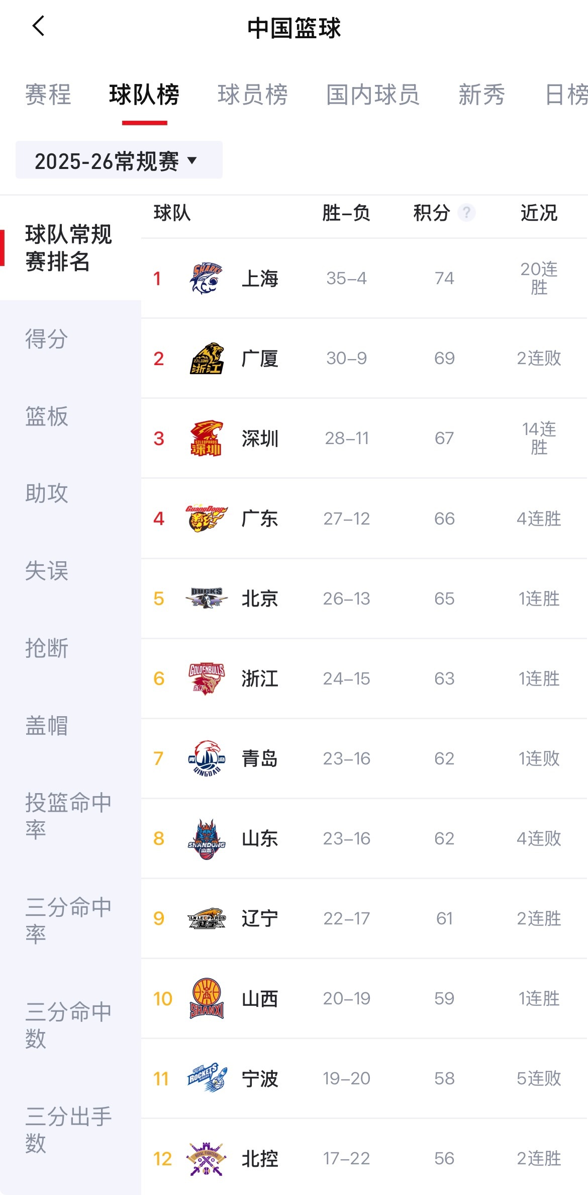 常规赛还有三轮 辽宁队落位基本上就是第8第9了 目前看附加赛的对手大概率为山东队