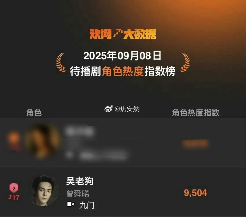 曾舜晞吴老狗都登上待播剧角色榜二了 ​​​
