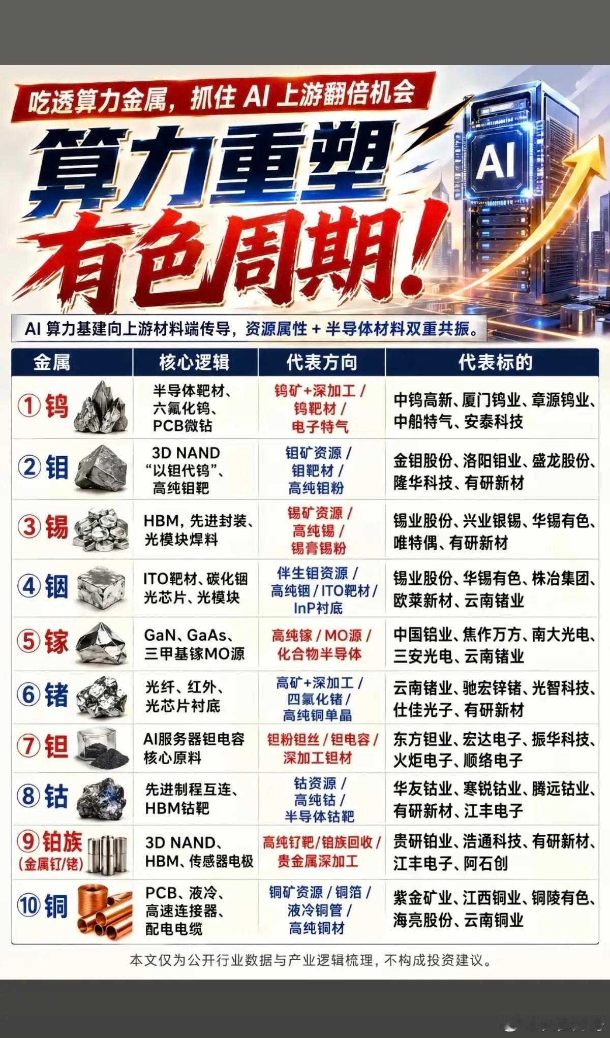 算力重塑有色周期！吃透算力金属，抓住AI上游翻倍机会！AI算力基建，向上游材料端