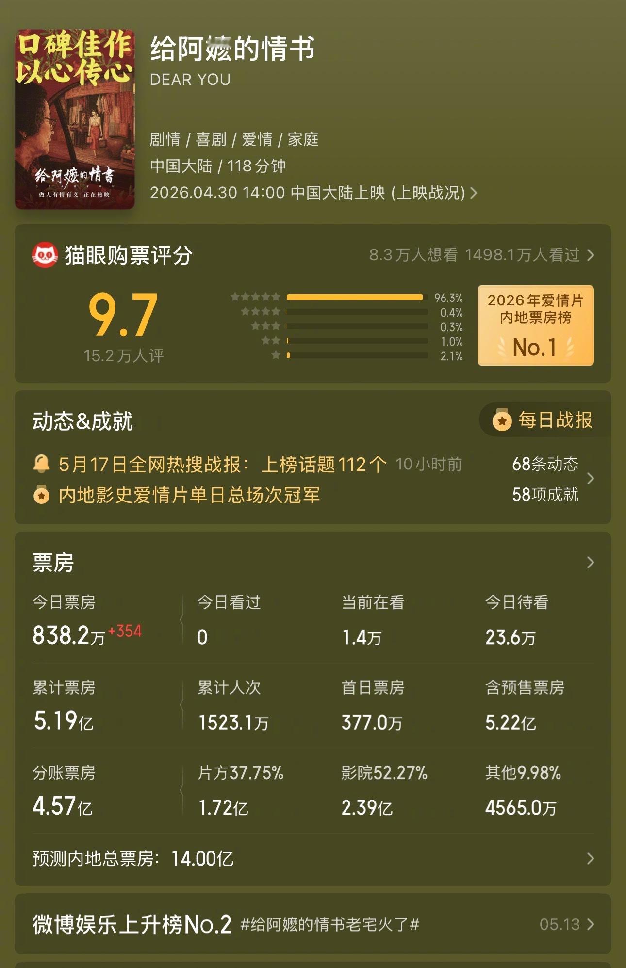 给阿嬷的情书的逆袭爆火再一次说明了作品靠营销没用，好作品是口碑传出来的，内娱这么