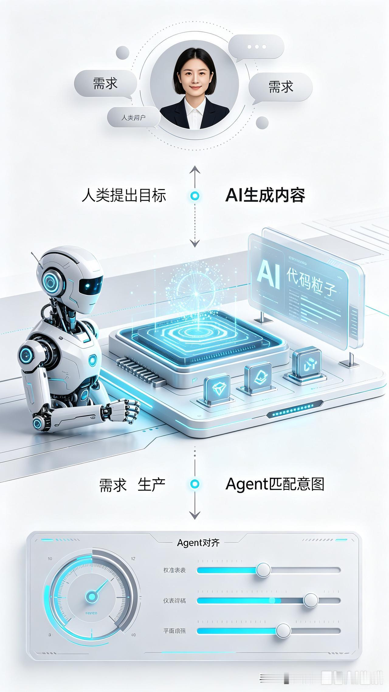 人类有需求，AI有生产，Agent做对齐，这简直就是天作之合，完美的逻辑！

1