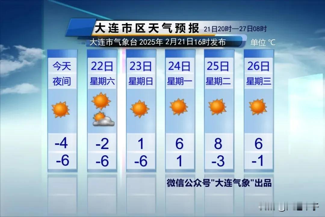 寒冷+大风+暖空气+升温！

周六、周日天气晴朗，
最高气温在-2～1℃，
最低