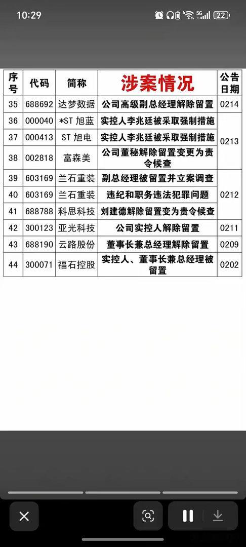 远离！这些上市公司高管被刑事立案获留置！近期，44家公司管理层被立案调查，或者留
