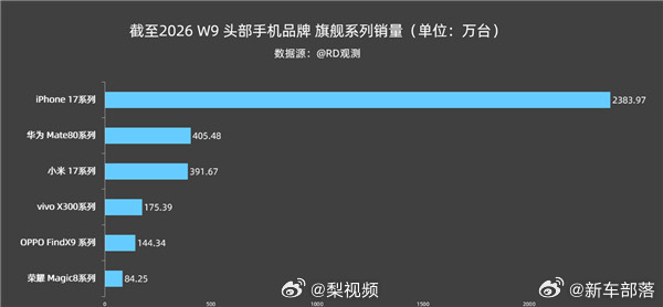 华为Mate80销量国产第一2026第9周旗舰机销量出炉，高端市场格局一目了然。