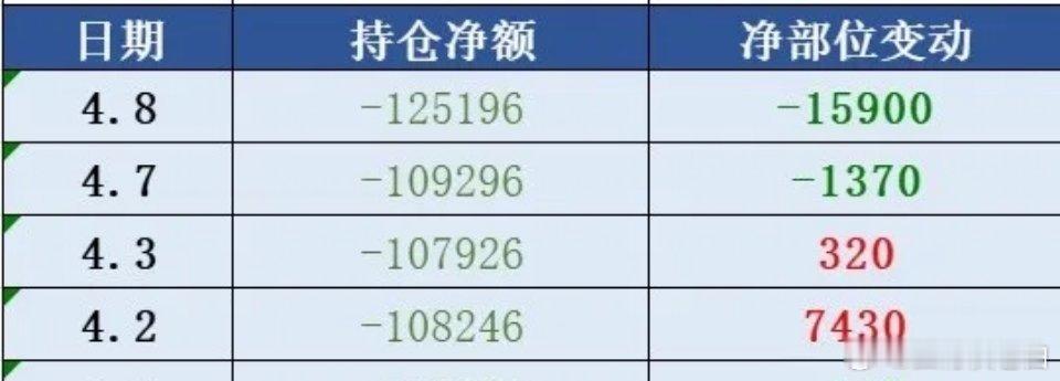 周三大涨的同时，风险也来临，昨天机构及大户大幅加仓股指期货空单近16000 手，