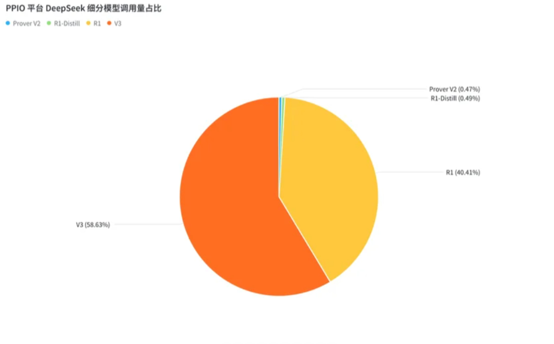 看了PPIO 最新报告，没想到DeepSeek V3 竟比 R1 更受欢迎。V3